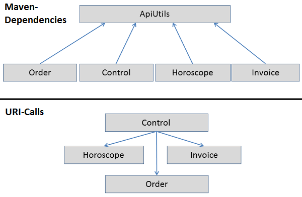 Maven Dependencies